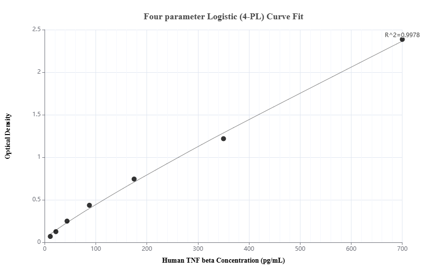 Cytometric bead array standard curve of MP00562-1